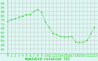 Courbe de l'humidit relative pour Marquise (62)
