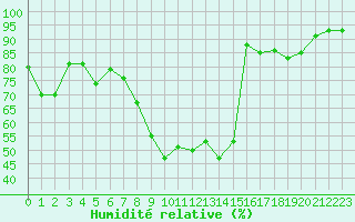 Courbe de l'humidit relative pour Aubenas - Lanas (07)