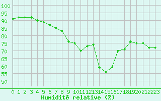 Courbe de l'humidit relative pour Saint-Vran (05)