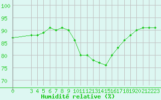 Courbe de l'humidit relative pour Bziers-Centre (34)