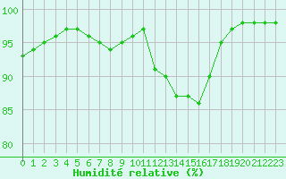 Courbe de l'humidit relative pour Chteauroux (36)