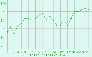 Courbe de l'humidit relative pour Caen (14)