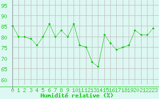 Courbe de l'humidit relative pour Le Puy - Loudes (43)