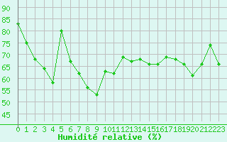 Courbe de l'humidit relative pour Cap Corse (2B)