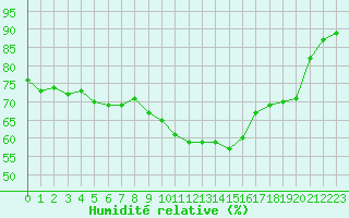 Courbe de l'humidit relative pour Porquerolles (83)