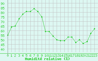 Courbe de l'humidit relative pour Grenoble/agglo Le Versoud (38)