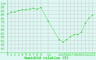 Courbe de l'humidit relative pour Potes / Torre del Infantado (Esp)