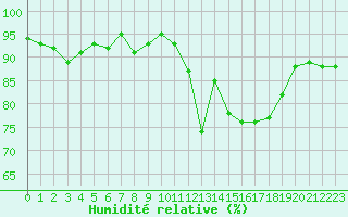 Courbe de l'humidit relative pour Brigueuil (16)