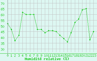 Courbe de l'humidit relative pour Ile Rousse (2B)