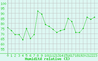 Courbe de l'humidit relative pour Dieppe (76)