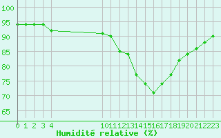 Courbe de l'humidit relative pour Saint-Haon (43)