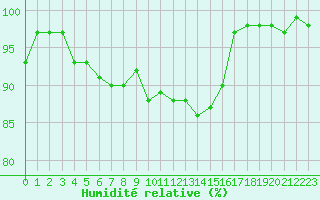 Courbe de l'humidit relative pour Fontenermont (14)