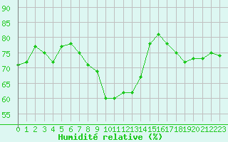 Courbe de l'humidit relative pour Millau - Soulobres (12)