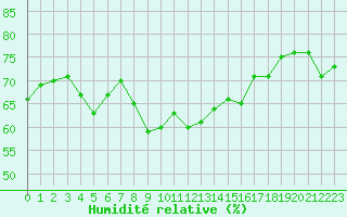 Courbe de l'humidit relative pour Cap Pertusato (2A)