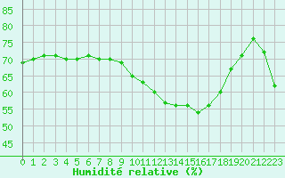 Courbe de l'humidit relative pour Salon-de-Provence (13)