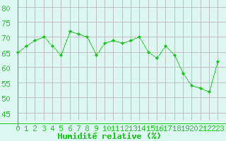 Courbe de l'humidit relative pour Cap Corse (2B)