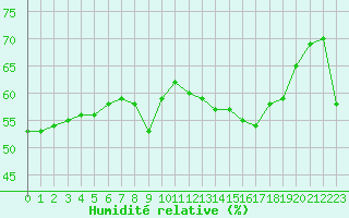 Courbe de l'humidit relative pour Nice (06)