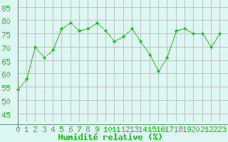 Courbe de l'humidit relative pour Herbault (41)