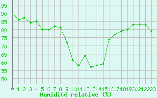 Courbe de l'humidit relative pour Alistro (2B)