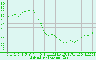 Courbe de l'humidit relative pour Saint-Cyprien (66)