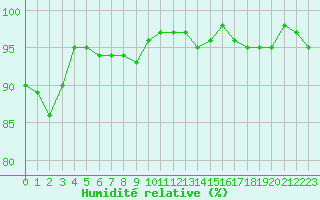 Courbe de l'humidit relative pour Dounoux (88)