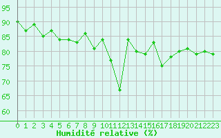 Courbe de l'humidit relative pour Guret Saint-Laurent (23)
