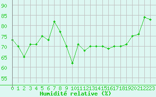 Courbe de l'humidit relative pour Le Talut - Belle-Ile (56)