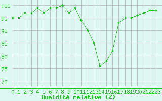 Courbe de l'humidit relative pour Lignerolles (03)