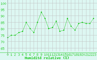 Courbe de l'humidit relative pour Formigures (66)