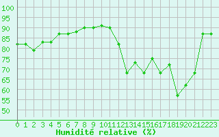 Courbe de l'humidit relative pour Ploumanac'h (22)