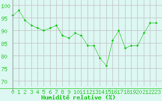 Courbe de l'humidit relative pour Mont-Saint-Vincent (71)