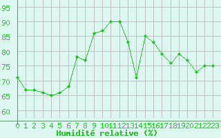 Courbe de l'humidit relative pour Orlans (45)