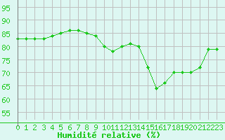 Courbe de l'humidit relative pour Bziers-Centre (34)