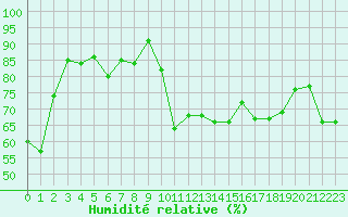 Courbe de l'humidit relative pour Biscarrosse (40)
