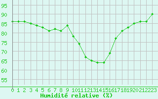 Courbe de l'humidit relative pour Muret (31)