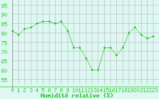 Courbe de l'humidit relative pour Le Puy - Loudes (43)