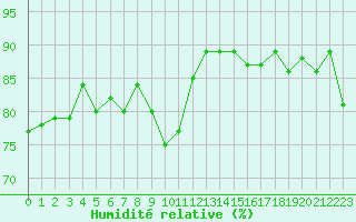 Courbe de l'humidit relative pour Gap-Sud (05)