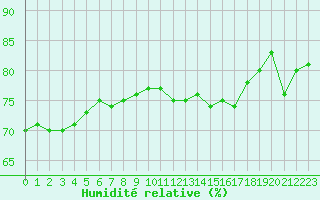 Courbe de l'humidit relative pour Cap Gris-Nez (62)