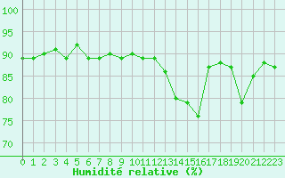 Courbe de l'humidit relative pour Cerisiers (89)