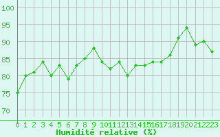 Courbe de l'humidit relative pour Orschwiller (67)