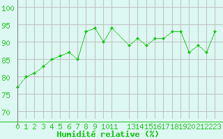 Courbe de l'humidit relative pour Challes-les-Eaux (73)