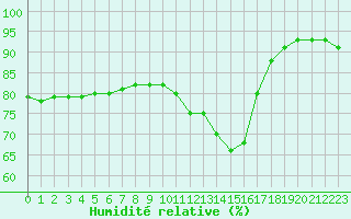 Courbe de l'humidit relative pour Remich (Lu)