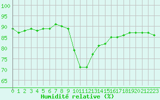 Courbe de l'humidit relative pour Noyarey (38)