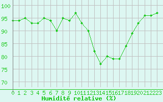 Courbe de l'humidit relative pour Cannes (06)