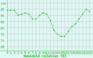 Courbe de l'humidit relative pour Avord (18)