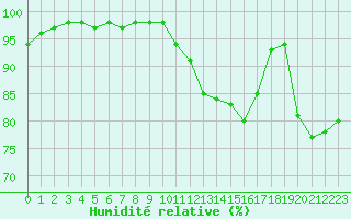 Courbe de l'humidit relative pour Dijon / Longvic (21)