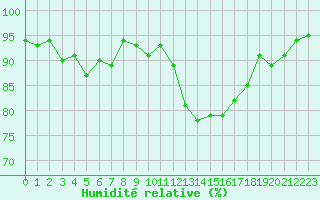 Courbe de l'humidit relative pour Sermange-Erzange (57)