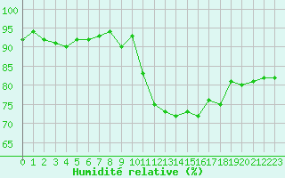 Courbe de l'humidit relative pour Vannes-Sn (56)