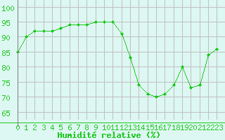 Courbe de l'humidit relative pour Cabestany (66)