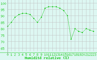 Courbe de l'humidit relative pour Tours (37)